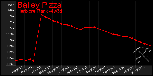 Last 31 Days Graph of Bailey Pizza
