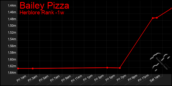 Last 7 Days Graph of Bailey Pizza