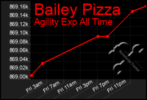 Total Graph of Bailey Pizza