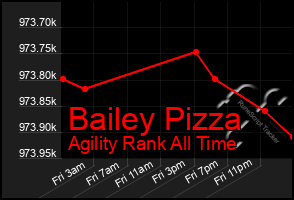 Total Graph of Bailey Pizza