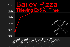 Total Graph of Bailey Pizza