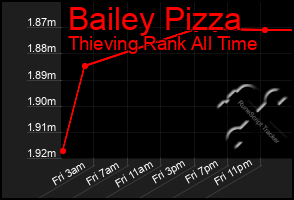 Total Graph of Bailey Pizza