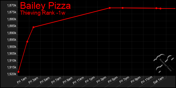 Last 7 Days Graph of Bailey Pizza