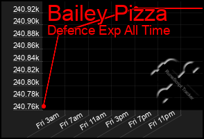 Total Graph of Bailey Pizza