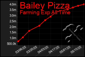 Total Graph of Bailey Pizza