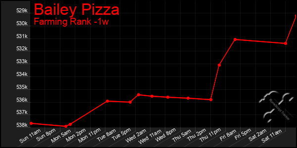 Last 7 Days Graph of Bailey Pizza