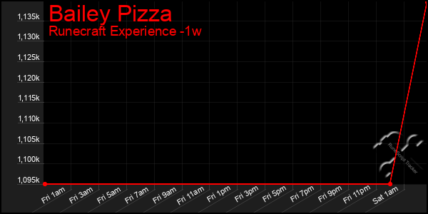 Last 7 Days Graph of Bailey Pizza