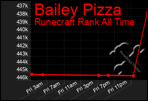 Total Graph of Bailey Pizza