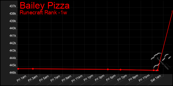 Last 7 Days Graph of Bailey Pizza