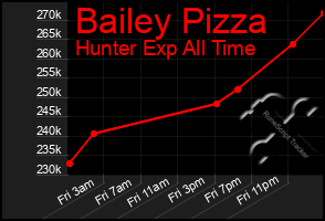 Total Graph of Bailey Pizza