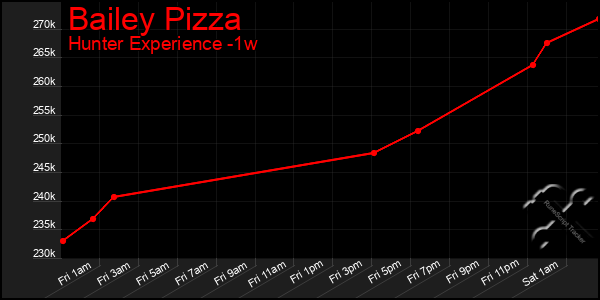 Last 7 Days Graph of Bailey Pizza