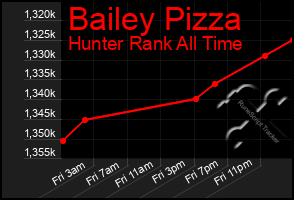 Total Graph of Bailey Pizza