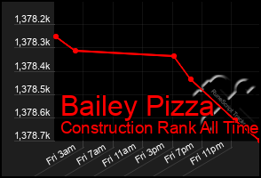 Total Graph of Bailey Pizza