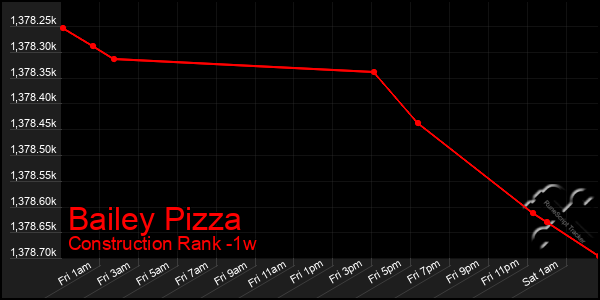 Last 7 Days Graph of Bailey Pizza