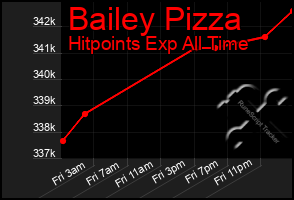 Total Graph of Bailey Pizza