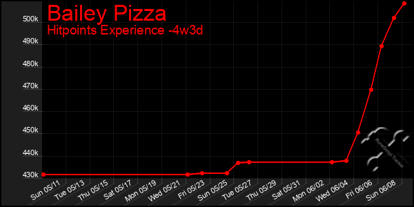 Last 31 Days Graph of Bailey Pizza