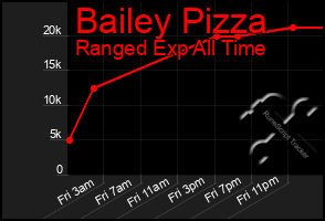 Total Graph of Bailey Pizza