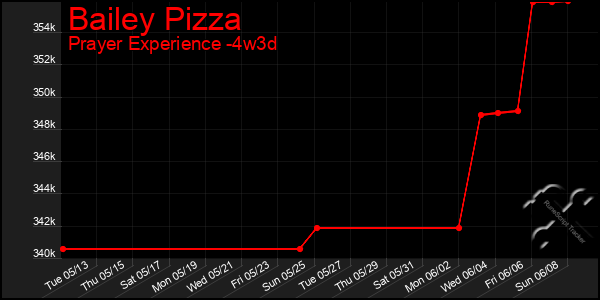 Last 31 Days Graph of Bailey Pizza