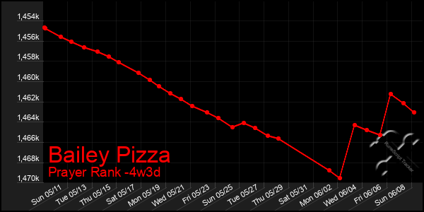 Last 31 Days Graph of Bailey Pizza