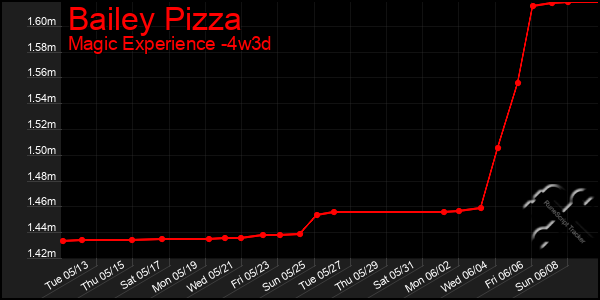 Last 31 Days Graph of Bailey Pizza