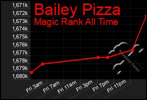 Total Graph of Bailey Pizza