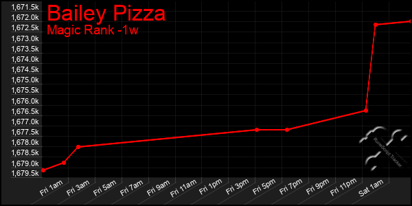 Last 7 Days Graph of Bailey Pizza