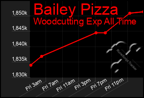 Total Graph of Bailey Pizza