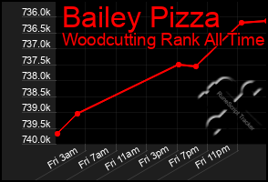 Total Graph of Bailey Pizza