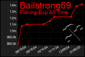 Total Graph of Bailstrong69