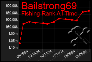 Total Graph of Bailstrong69