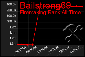 Total Graph of Bailstrong69