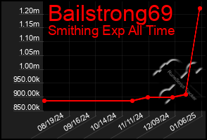 Total Graph of Bailstrong69