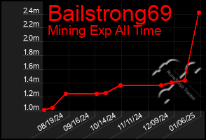 Total Graph of Bailstrong69