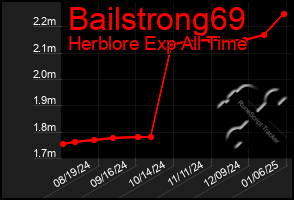 Total Graph of Bailstrong69