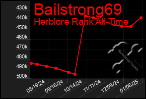 Total Graph of Bailstrong69