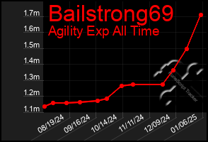 Total Graph of Bailstrong69