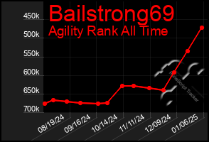 Total Graph of Bailstrong69