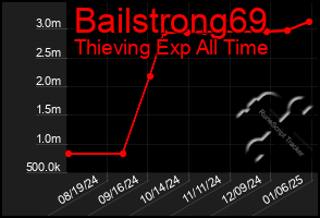 Total Graph of Bailstrong69