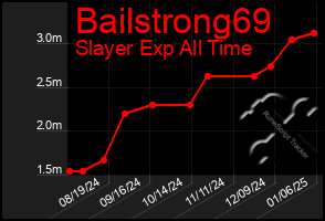 Total Graph of Bailstrong69