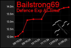 Total Graph of Bailstrong69