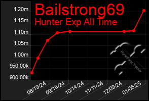 Total Graph of Bailstrong69