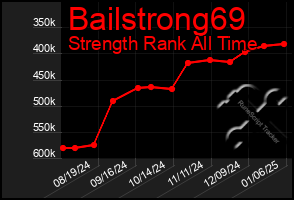 Total Graph of Bailstrong69