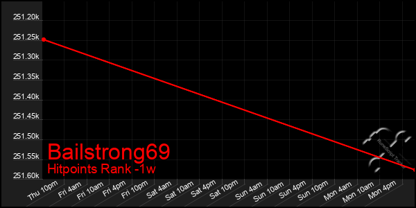 Last 7 Days Graph of Bailstrong69