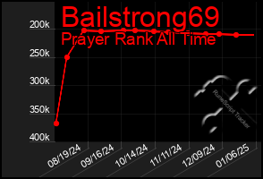 Total Graph of Bailstrong69