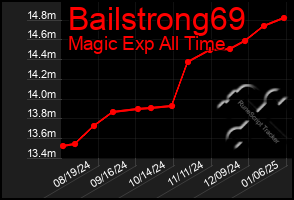 Total Graph of Bailstrong69