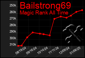 Total Graph of Bailstrong69