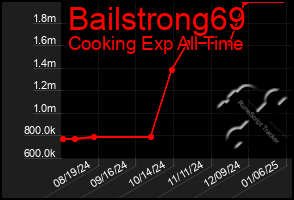 Total Graph of Bailstrong69