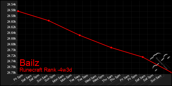 Last 31 Days Graph of Bailz