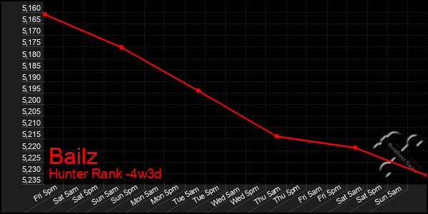 Last 31 Days Graph of Bailz