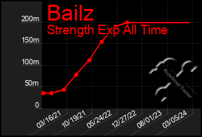 Total Graph of Bailz